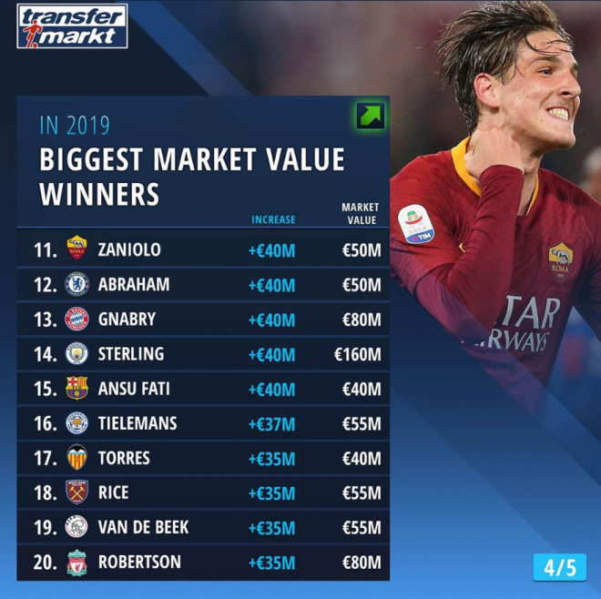 Ferran Torres es el 17º jugador con mayor evolución en su valor de mercado en 2019 (Foto: Transfermarkt)