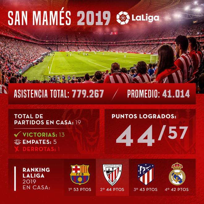 El Athletic Club es el segundo mejor equipo como local en 2019 tras el Barça.