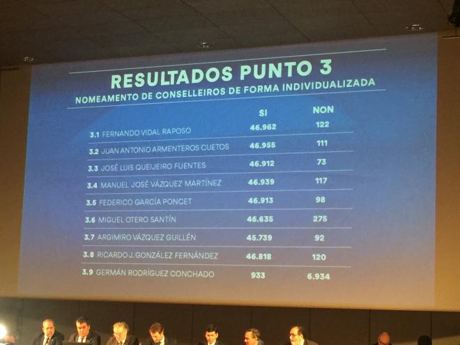 Resultados votaciones Junta Extraordinaria de Accionistas del Deportivo.