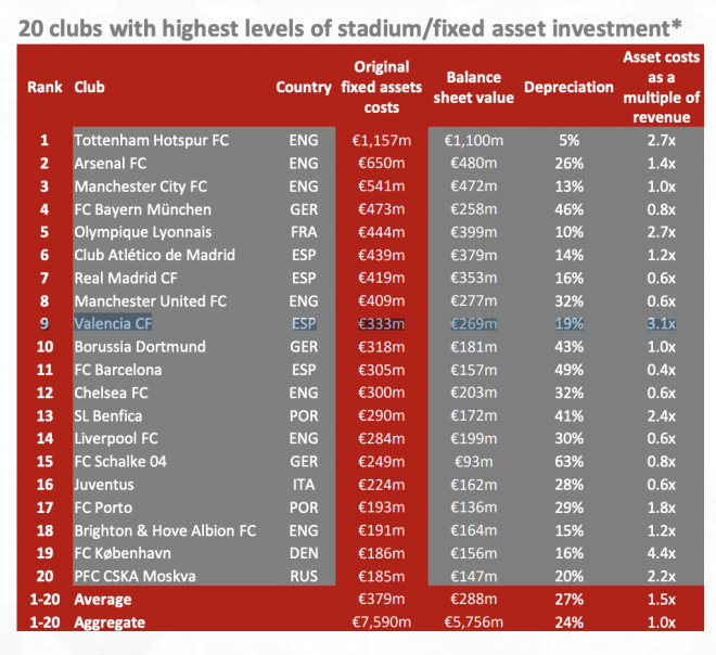 20 clubes con los niveles más altos de inversión en activos fijos.