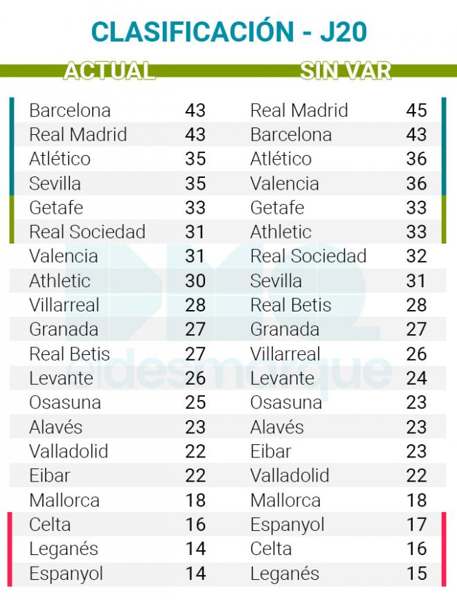 La clasificación con y sin VAR tras la jornada 20 de LaLiga Santander.