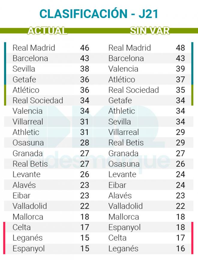 Clasificación VAR tras la jornada 21.