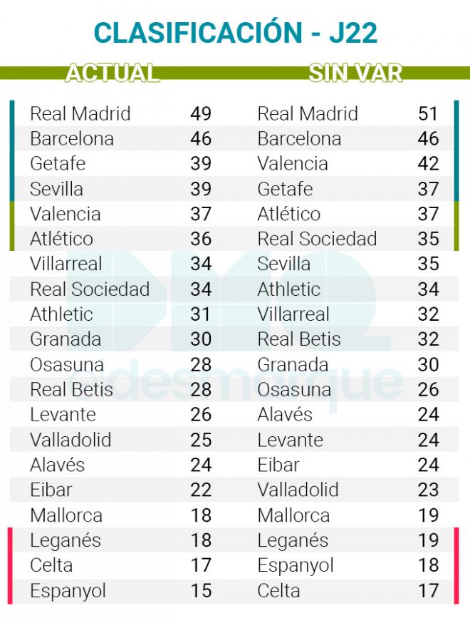 Clasificación con y sin VAR de la jornada 22.