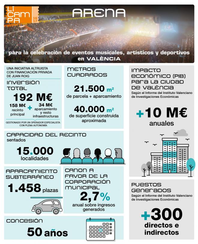 Pabellón Arena Valencia Basket, primeros datos