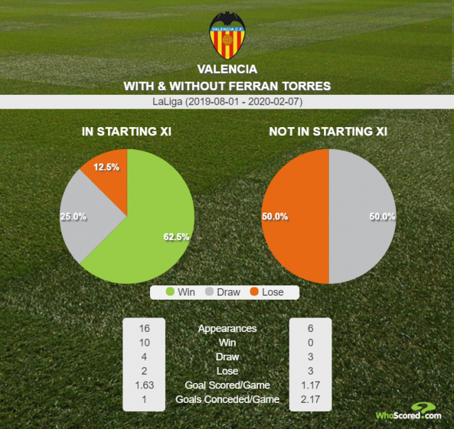 Cifras de Ferran con el Valencia CF (Foto: WhoScored)