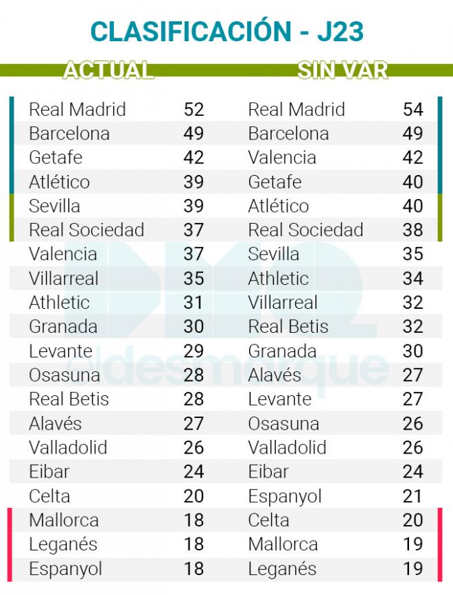 Clasificación de LaLiga con y sin VAR tras la jornada 23.