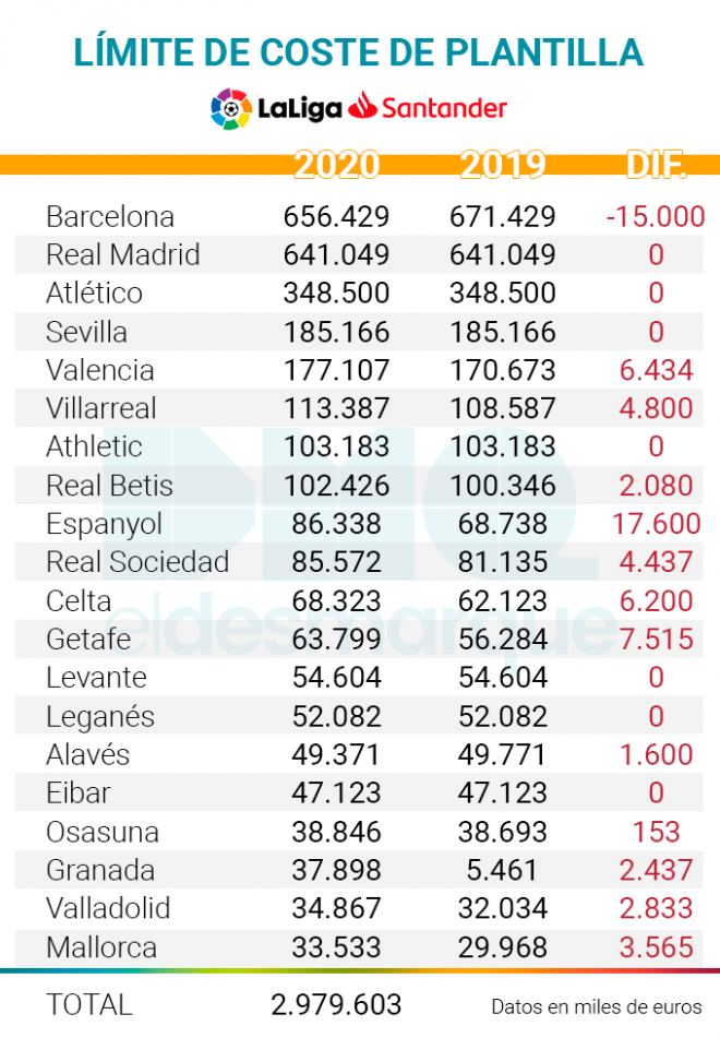 Los costes de las plantillas de LaLiga SmartBank (Imagen: ElDesmarque).