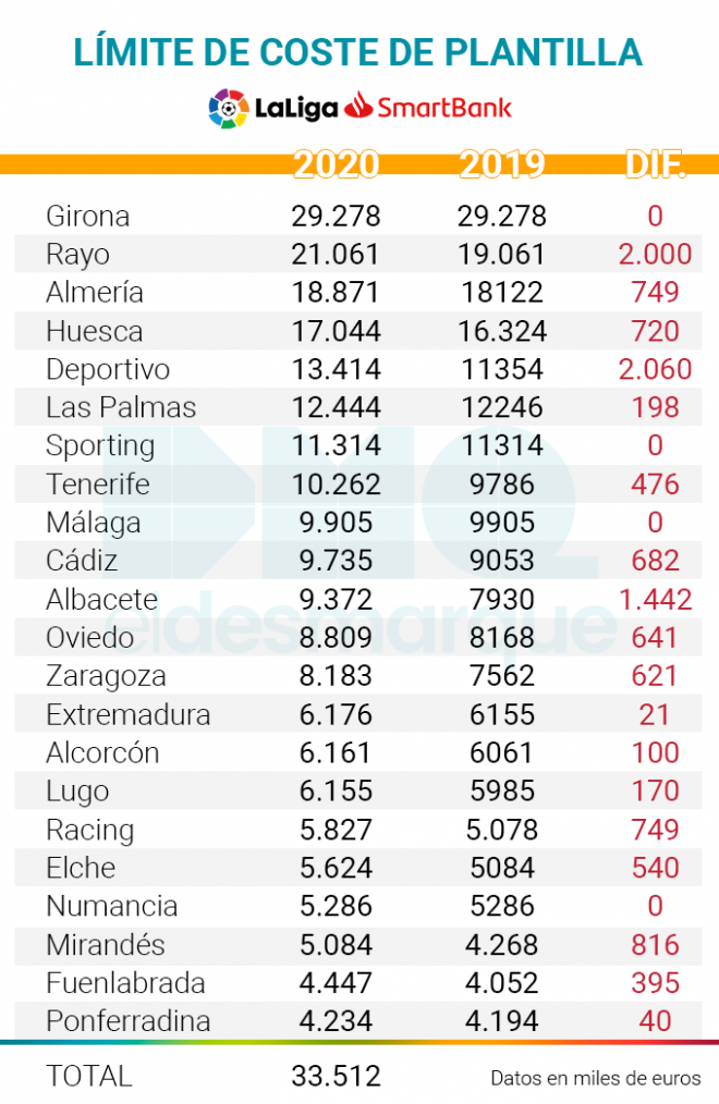 Los costes de las plantillas de LaLiga Santander (Imagen: ElDesmarque).