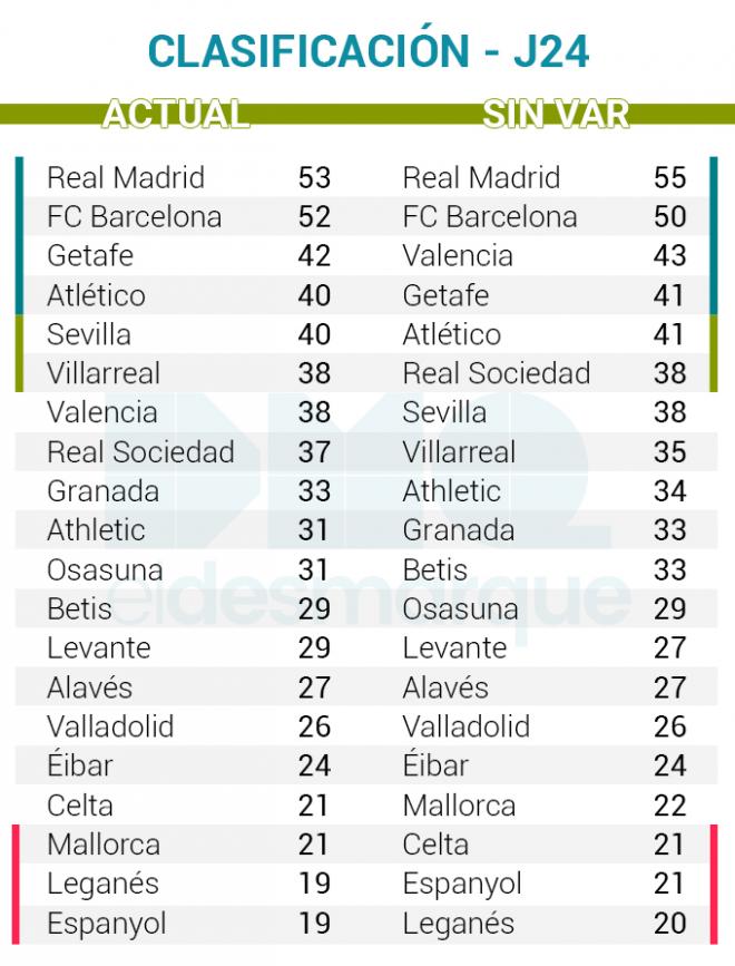 La clasificación de LaLiga con y sin VAR.