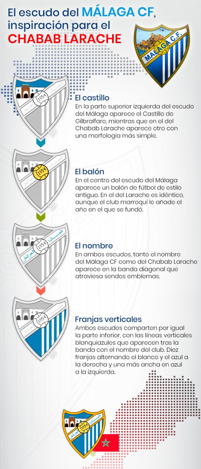 Elementos comunes en los escudos de ambos equipos (Infografía: José María Ponce)