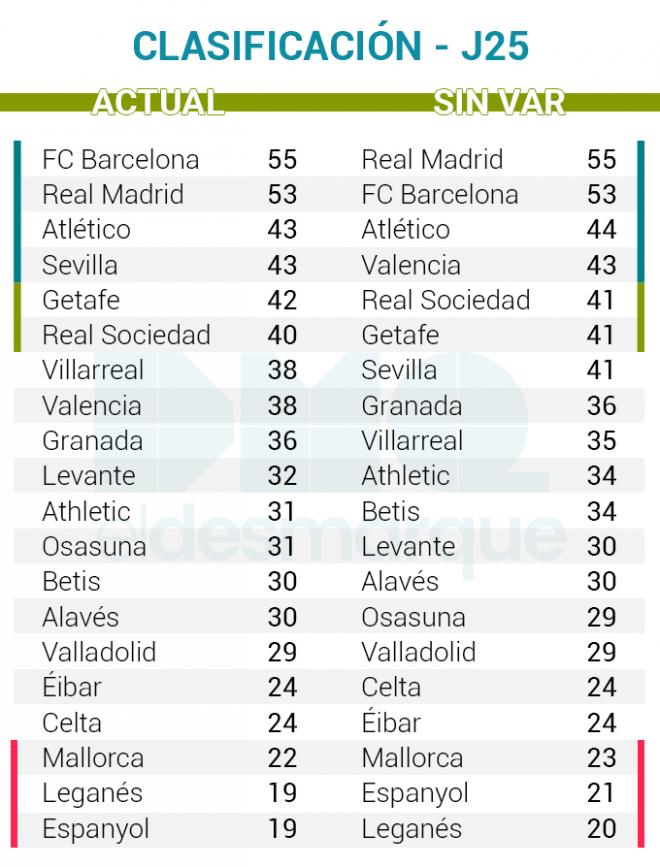 Clasificación con y sin VAR en la jornada 25.