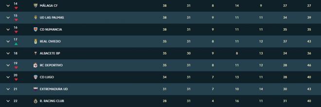 La parte de abajo de la tabla tras la disputa de la jornada 31 (Foto: LaLiga).