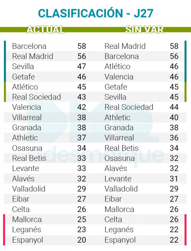 Clasificación con y sin VAR tras la jornada 27.