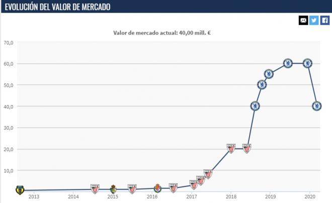 Gráfico del valor de mercado de Kepa Arrizabalaga (Fuente: Transfermarkt).