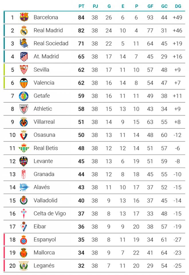 El Valencia CF acabaría sexto en la clasificación de LaLiga Santander siguiendo este criterio.