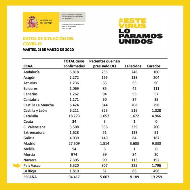 Datos actualizados sobre la situación del coronavirus en el País Vasco (Foto: Delegación del Gob