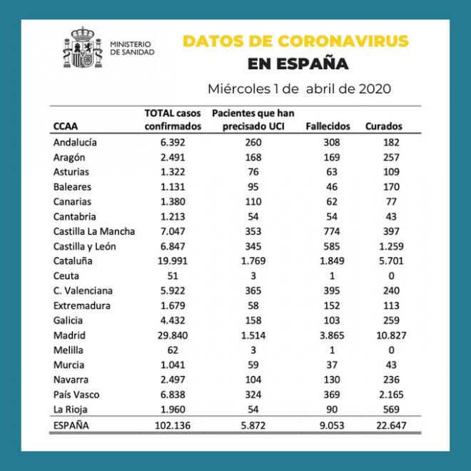 Datos del Ministerio de Sanidad por Comunidades.