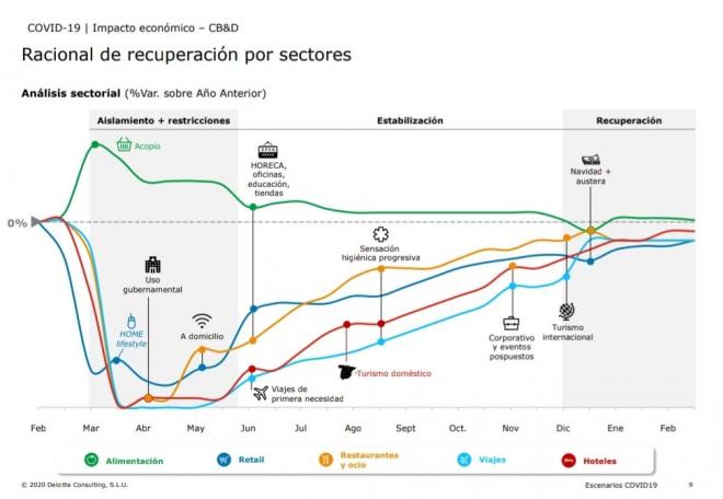 Gráfico de la recuperación económica (Foto: Deloitte).