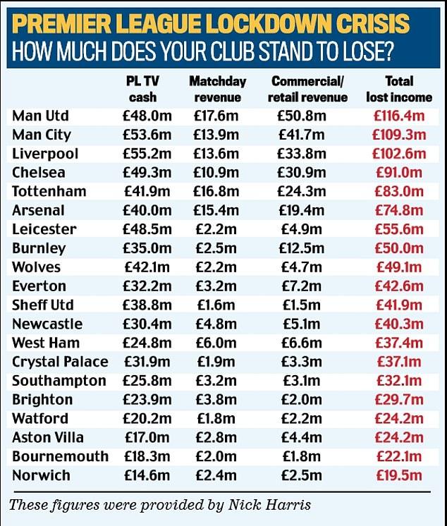 Los ingresos que perdería cada equipo de la Premier League en caso de suspender la temporada (Tabl