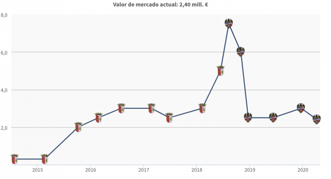 Evolución del valor de mercado de Vukcevic según Transfermarkt.