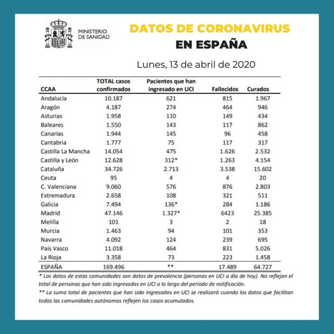 Últimos datos del coronavirus en España ( Foto: Ministerio de Sanidad).
