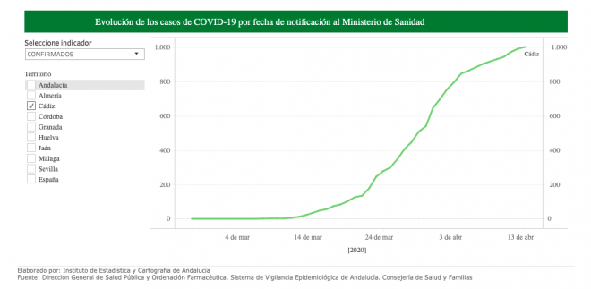 La curva de Cádiz con los datos a 13 de abril de la Junta de Andalucía (Foto: JDA).