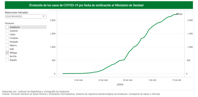 La curva de contagios, a día de hoy, en Málaga (Fuente: Consejería de Salud y Familias).