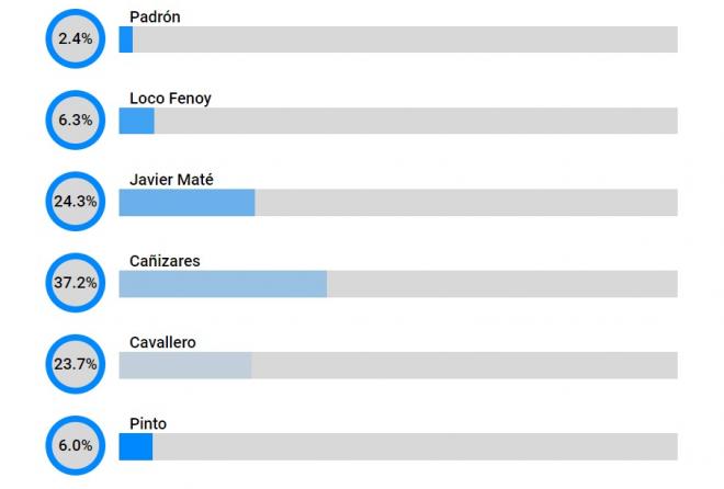 Captura de pantalla de los resultados de la encuesta realizada por ElDesmarque.