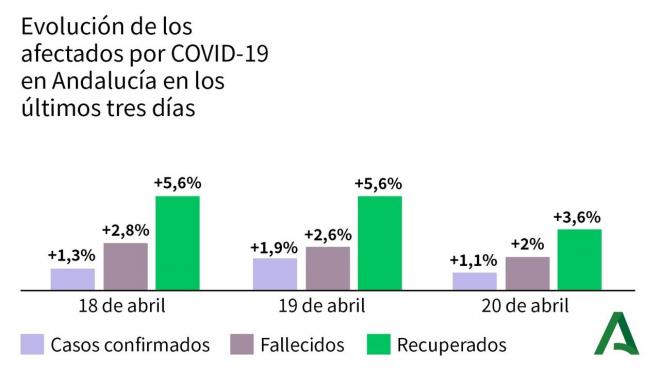 La evolución del coronavirus en Andalucía entre el 18 y el 20 de abril (Foto: @MalagaJunta).