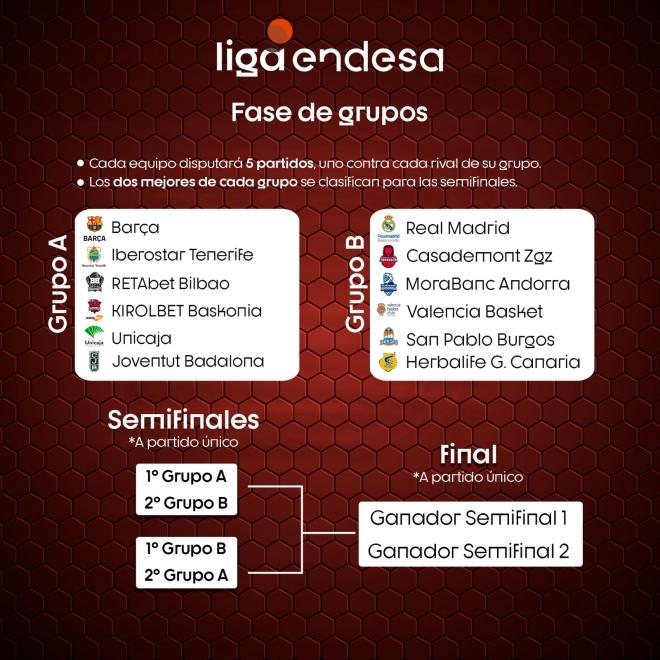 Los dos grupos del play off que la Liga Endesa quiere disputar para acabar la temporada (Foto: ACB)