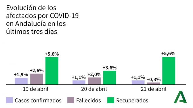 La evolución de los datos del coronavirus a 21 de abril (Foto: @AndaluciaJunta).