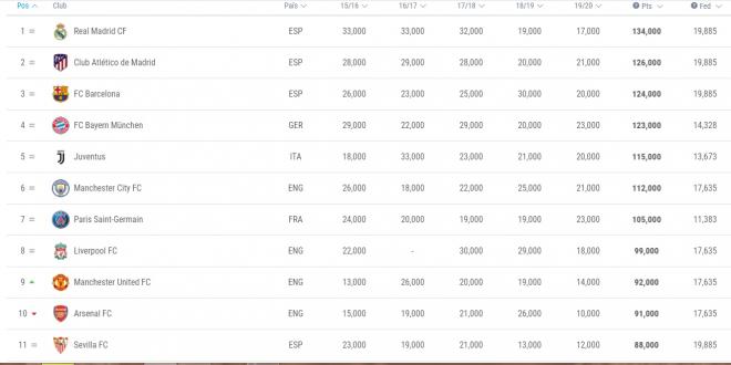 Ranking de coeficiente UEFA con el Sevilla entre los once mejores.