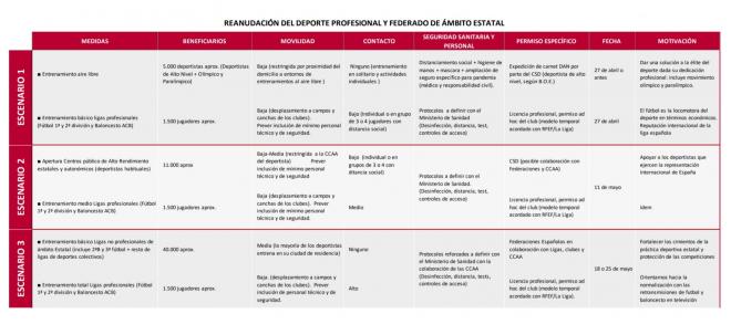 Las fechas del regreso del deporte en España propuestas por el CSD a Sanidad.