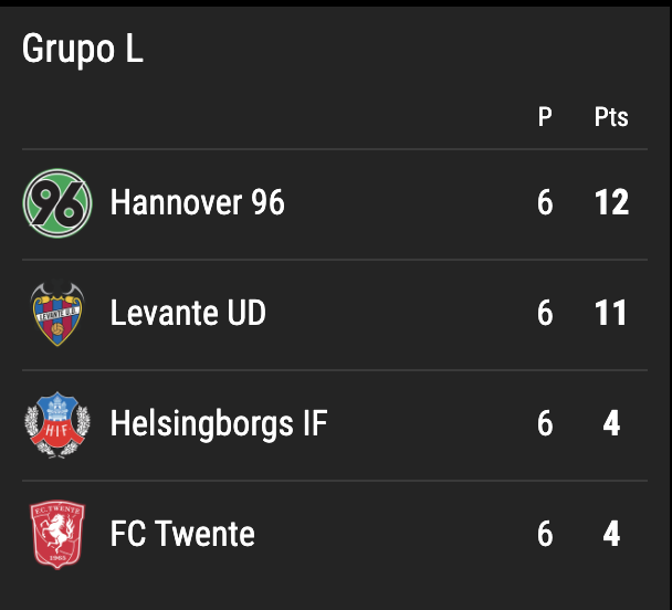Clasificación de la fase de grupos de la Europa League del Levante.