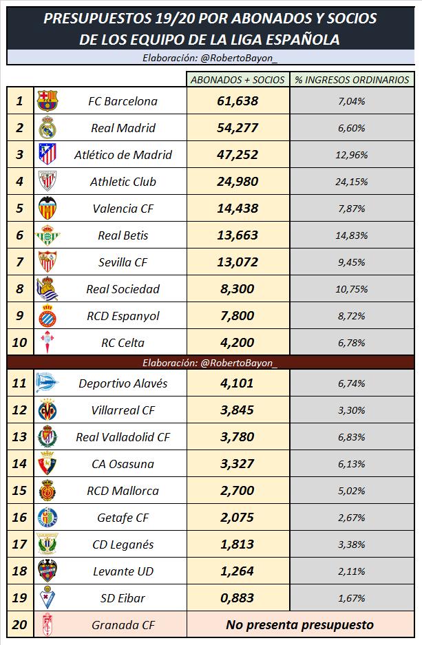 Tabla con las partidas de abonos y entradas de los equipos de LaLiga Santander 2019/2020 (Foto: Roberto Bayón).
