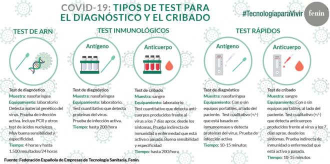 Infografía de Fenin de los test que hay en el mercado para el diagnóstico y el cribado del coronavirus.