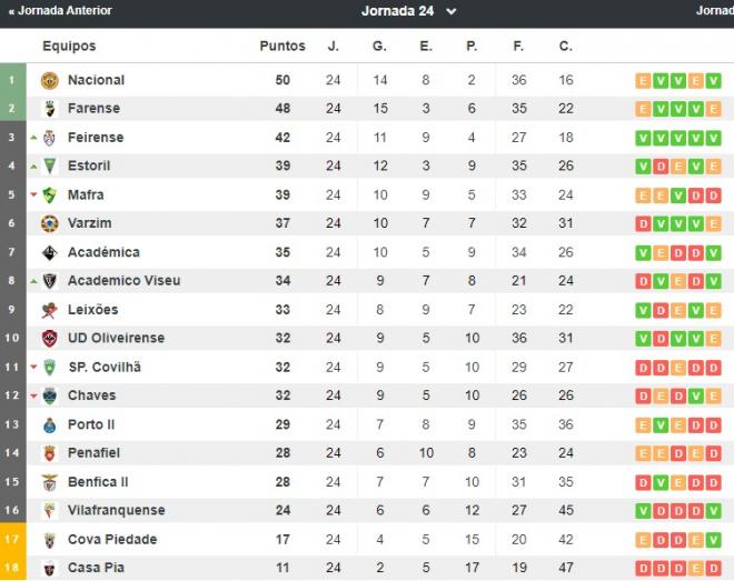 La clasificación de Segunda división en Portugal.