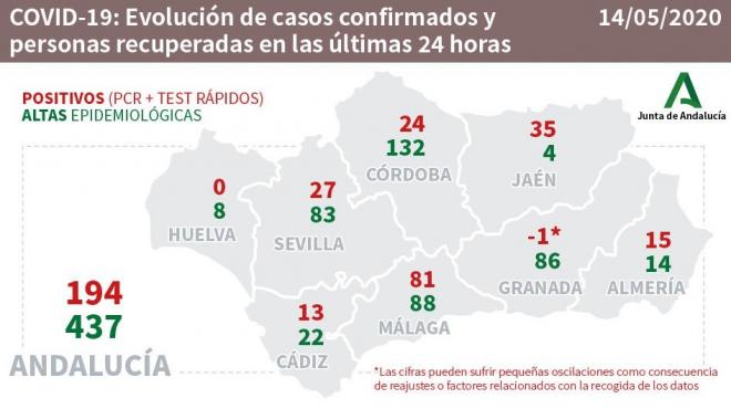 Los datos de coronavirus en las últimas 24 horas en Andalucía (Foto: Junta de Andalucía).