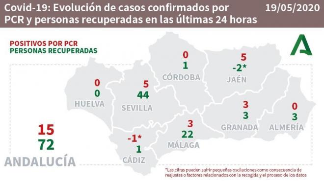 Los datos del coronavirus en Andalucía este 19 de mayo (Foto: @MalagaJunta).