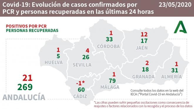 Datos del coronavirus en Andalucía a 23 de mayo (Foto: Junta de Andalucía).
