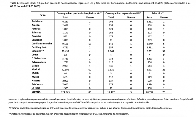 Datos del coronavirus en España en los hospitales hasta las 00.00 horas del 24 de mayo (Foto: Ministerio de Sanidad).