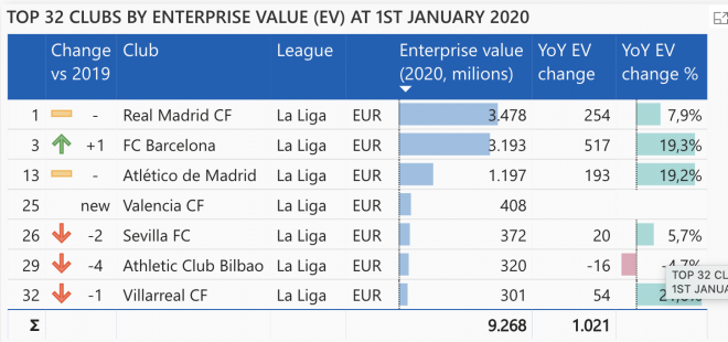 Valor de los clubs de fútbol incluido el Valencia CF