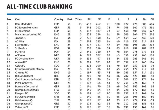 Clasificación histórica Champions League.