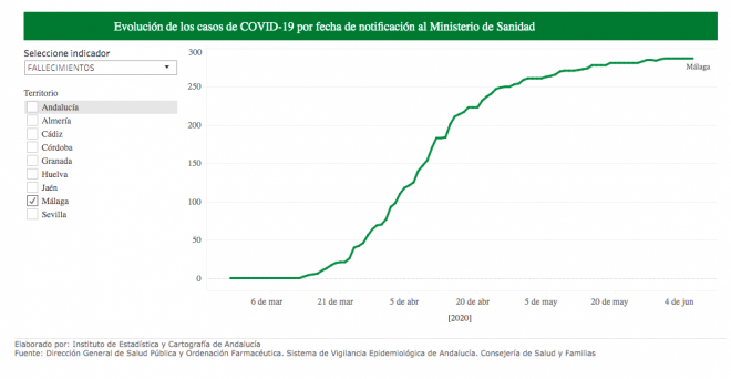 La curva de fallecimientos en Málaga es una raya recta en los últimos días.