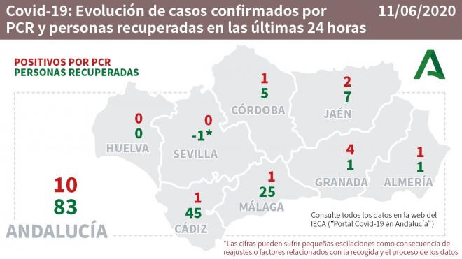 Datos del coronavirus a 11 de junio (Foto: Junta de Andalucía).