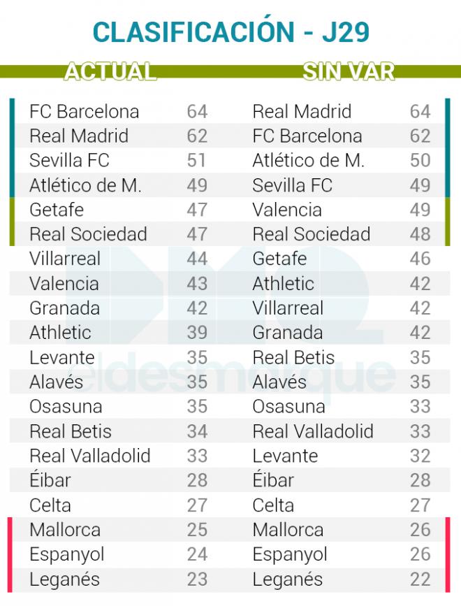 Clasificación con/sin VAR (Jornada 29).