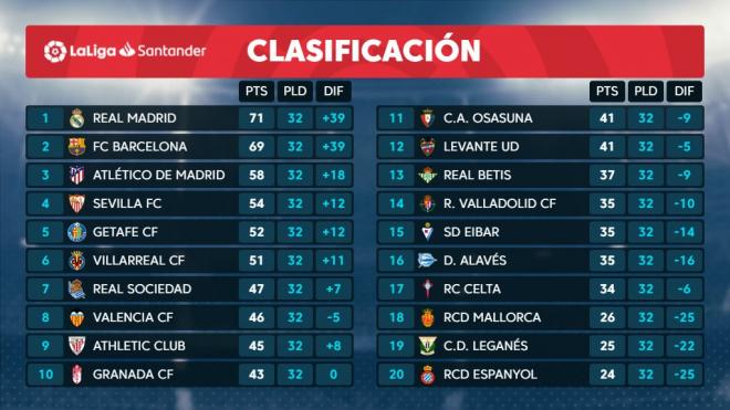 La clasificación de LaLiga Santander.