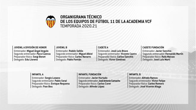 Organigrama de la Academia del Valencia CF