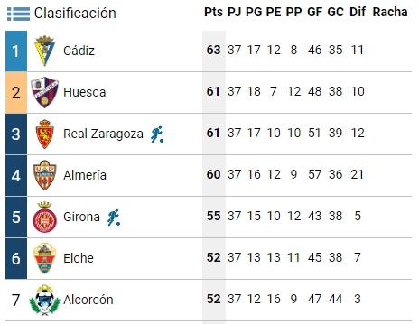 La parte alta de la tabla tras la derrota del Zaragoza en Gerona.