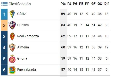 Parte alta de la tabla de LaLiga SmartBank tras la derrota del Cádiz ante el Fuenlabrada.